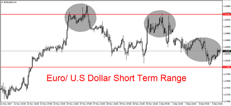 EUR/USD 1H Chart