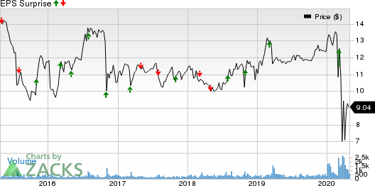 Horizon Technology Finance Corporation Price and EPS Surprise