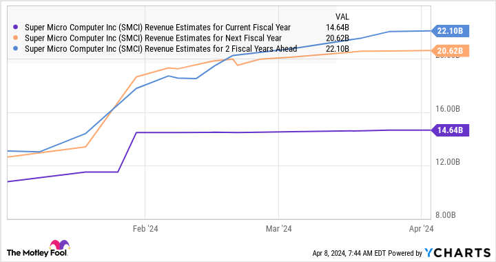 SMCI Revenue Estimates for Current Fiscal Year Chart