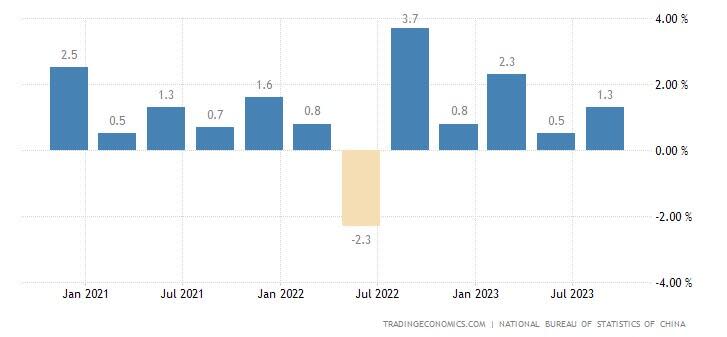 Chinese quarterly GDP