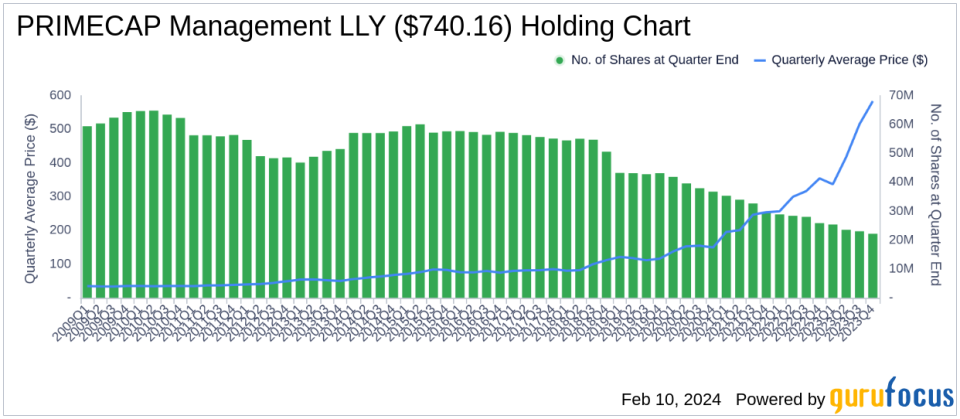 PRIMECAP Management's Strategic Exits and New Positions Highlight Q4 Moves