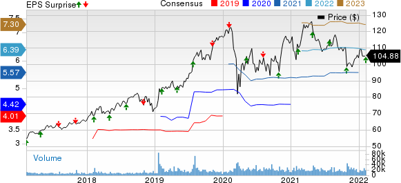 Fiserv, Inc. Price, Consensus and EPS Surprise