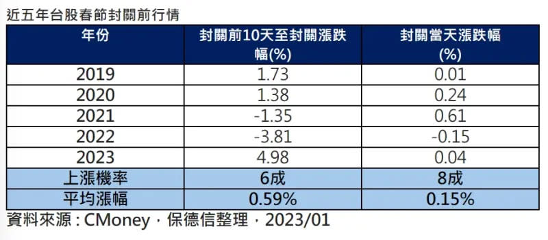 ▲近5年台股春節封關前行情。（圖／保德信提供）