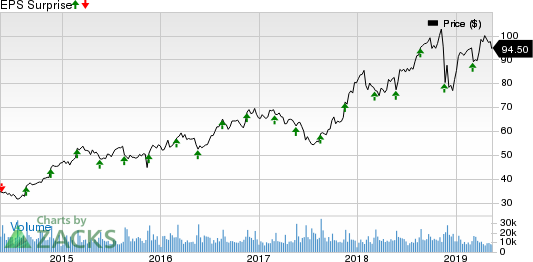 Ross Stores, Inc. Price and EPS Surprise