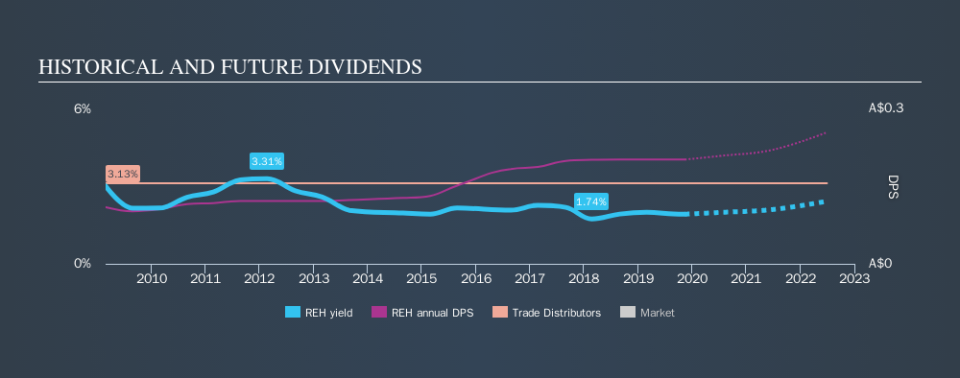 ASX:REH Historical Dividend Yield, November 14th 2019