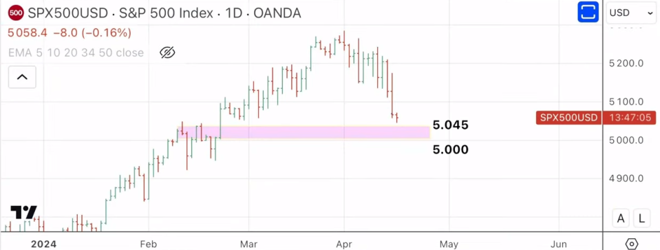 ¿Hasta qué nivel seguirán cayendo el Bitcoin y el S&P 500?