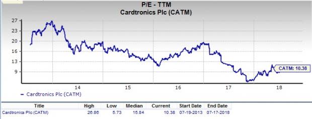 Let's put Cardtronics plc (CATM) stock into this equation and find out if it is a good choice for value-oriented investors right now.