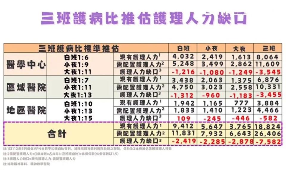 衛福部今公告各層級醫院「三班護病比」，投入40億元專款強化住院夜班護理照護量能、發放夜班獎勵津貼。（衛福部提供）