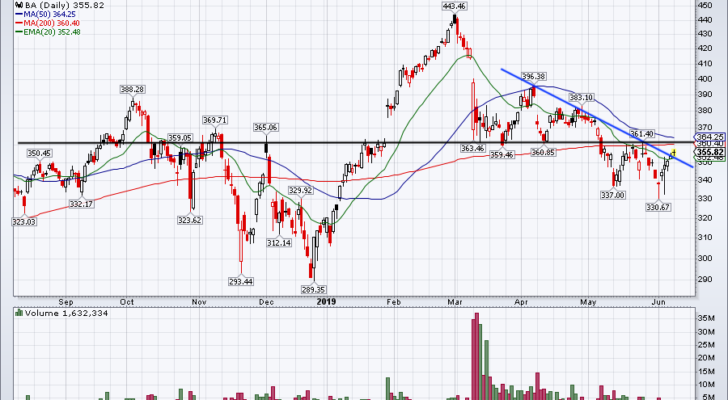 top stock trades for BA