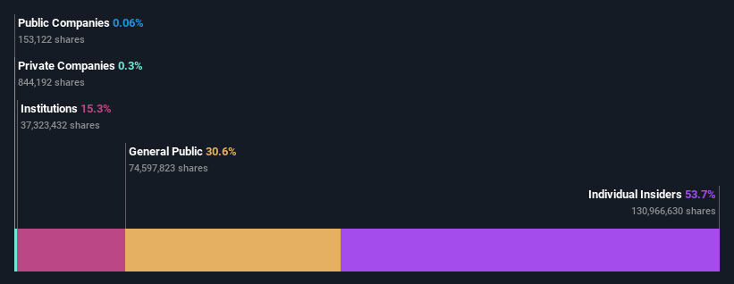 ownership-breakdown