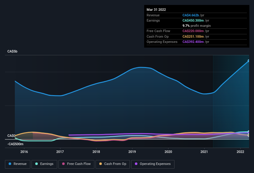 earnings-and-revenue-history