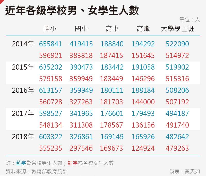 20190103-SMG0035-黃天如_A近年各級學校、學生人數