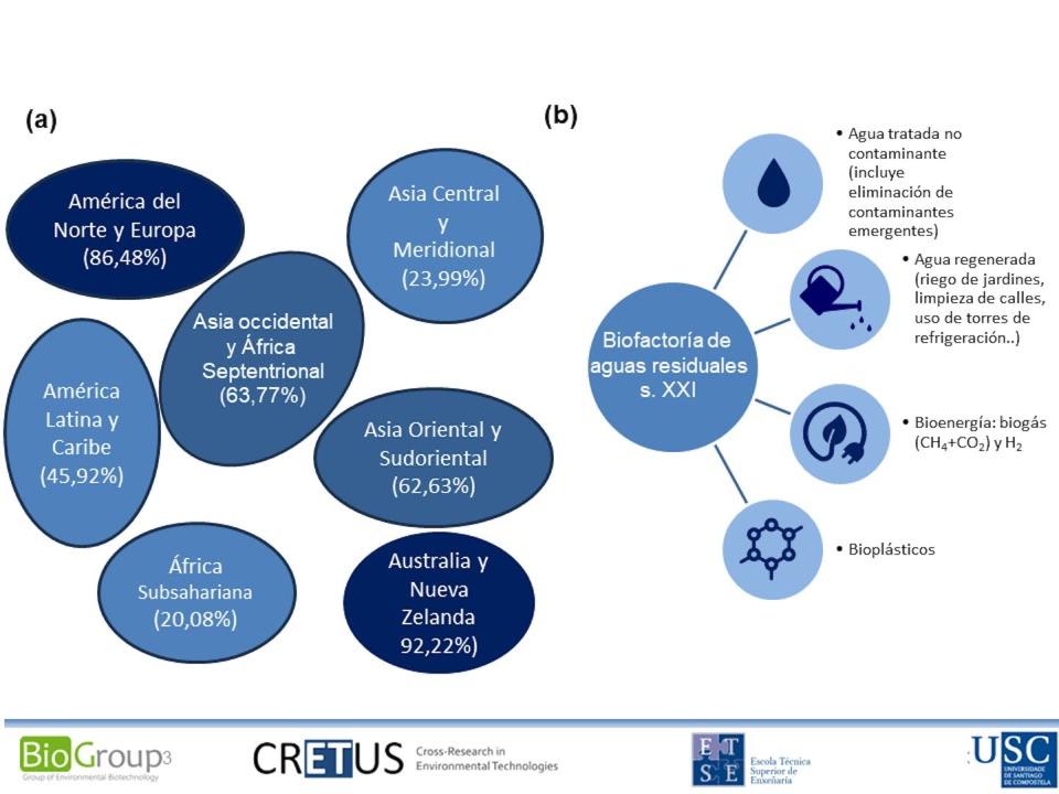 (a) Proporción de aguas residuales domésticas tratadas de forma adecuada según el área geográfica. (b) Potencialidades de una biofactoría a partir de aguas residuales según los principios de la economía circular. <a href="https://www.sdg6data.org/es" rel="nofollow noopener" target="_blank" data-ylk="slk:ONU-Agua / Innovative Wastewater Treatment & Resource Recovery Technologies: Impacts on Energy, Economy and Environment;elm:context_link;itc:0;sec:content-canvas" class="link ">ONU-Agua / Innovative Wastewater Treatment & Resource Recovery Technologies: Impacts on Energy, Economy and Environment</a>, <a href="http://creativecommons.org/licenses/by-sa/4.0/" rel="nofollow noopener" target="_blank" data-ylk="slk:CC BY-SA;elm:context_link;itc:0;sec:content-canvas" class="link ">CC BY-SA</a>