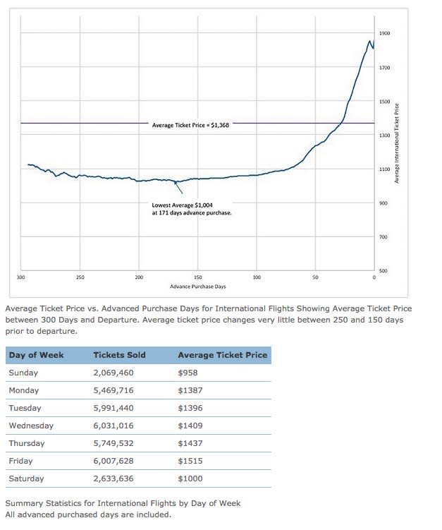 international airfare costs