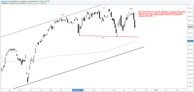 S&P 500: Will the Market Respect Support This Week?