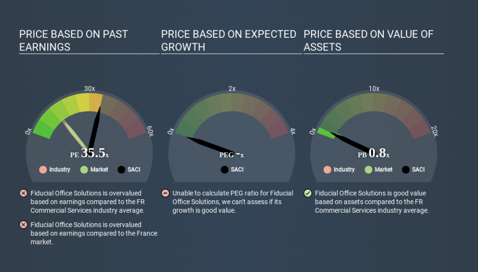 ENXTPA:SACI Price Estimation Relative to Market April 9th 2020