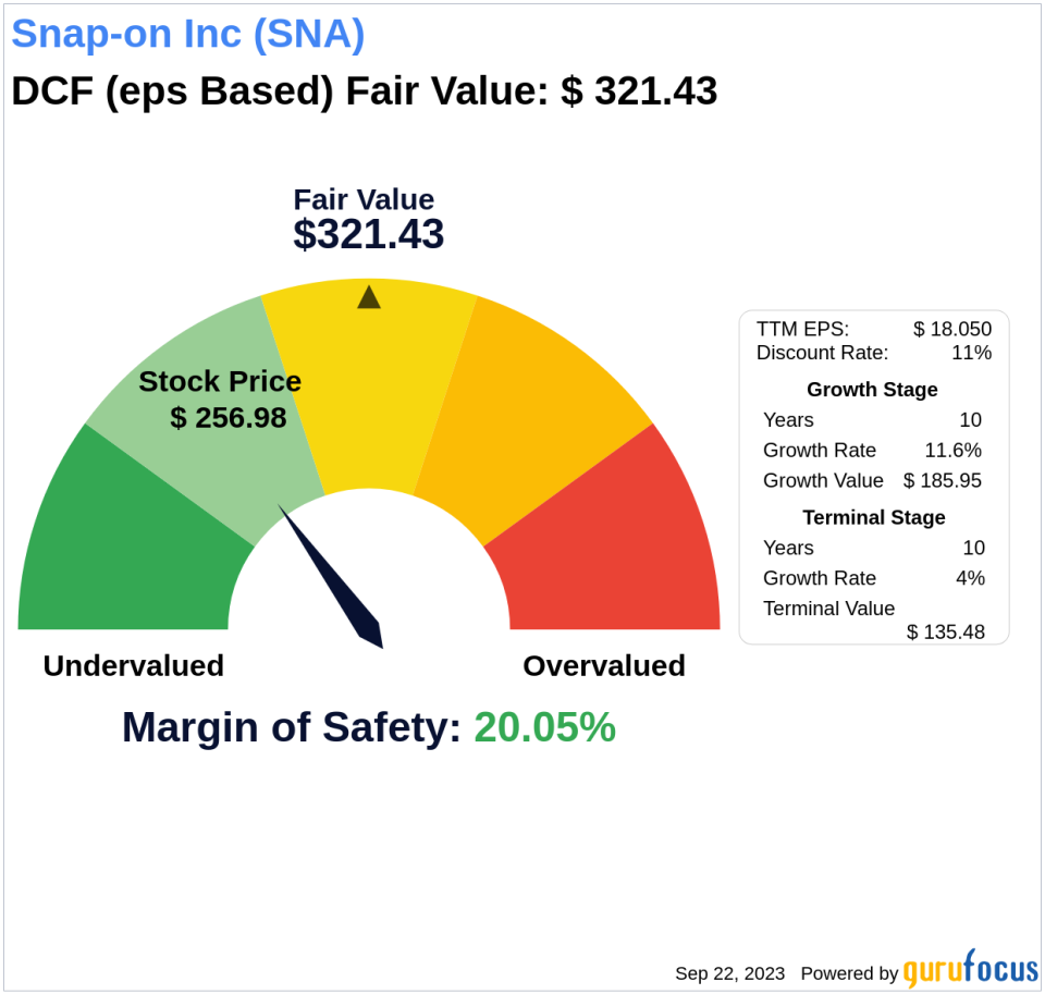 Beyond Market Price: Uncovering Snap-on Inc's Intrinsic Value