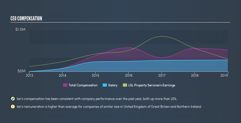 LSE:LSL CEO Compensation, August 22nd 2019