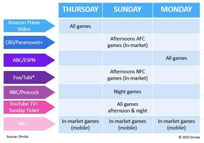 Omdia research finds 90% of US sports fans engage with football, but fans  need 3 streaming services minimum for comprehensive NFL game coverage