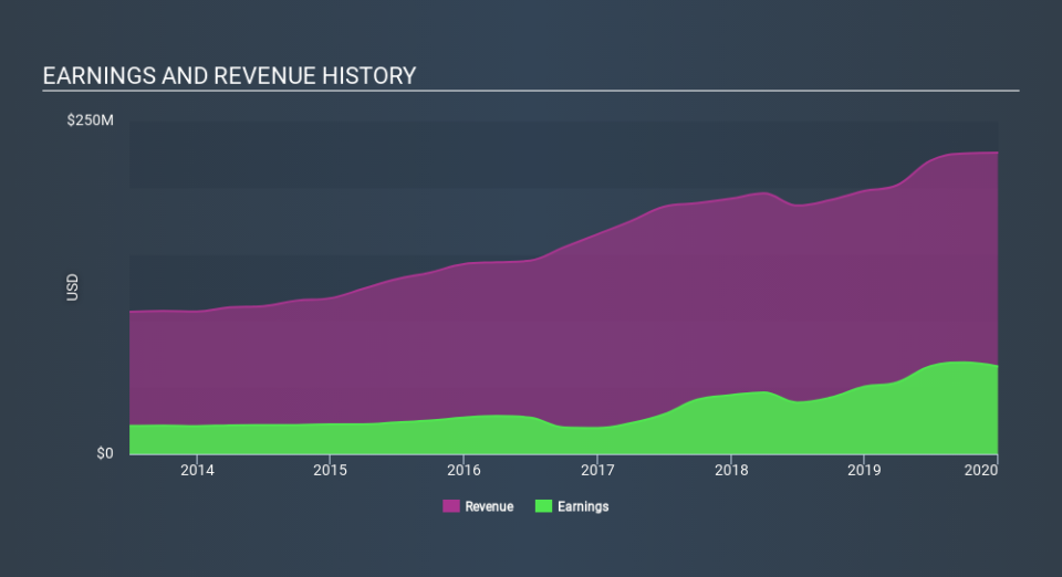 NasdaqGS:UVSP Income Statement April 22nd 2020