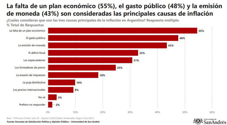 Los encuestados opinaron sobre las medidas a tomar para reducir la inflación.