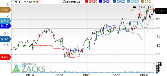 Selective Insurance Group, Inc. Price, Consensus and EPS Surprise