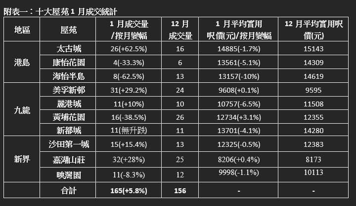 十大屋苑｜中原：1月成交量見10個月新高 呎價7屋苑報跌 美孚新邨連續3個月失守萬元