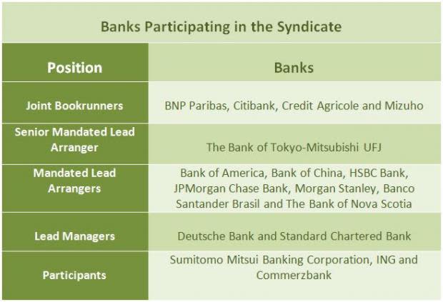 Petrobras (PBR) opts for revolving credit facility and targets debt reduction with divestment of African subsidiary.