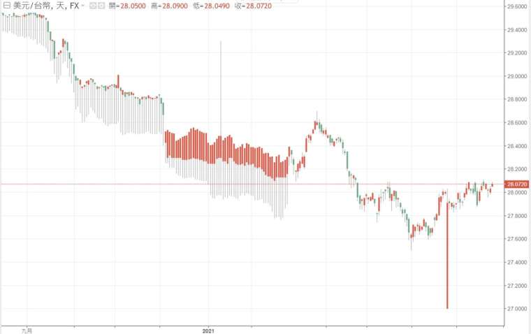 新台幣兌美元走勢。(圖：鉅亨網)