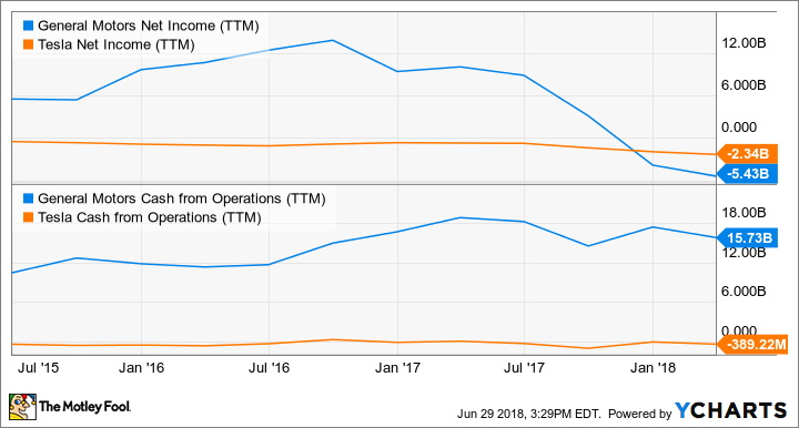 GM Net Income (TTM) Chart