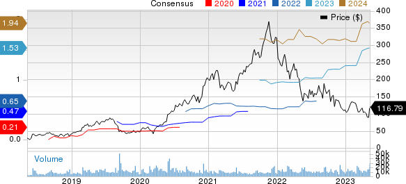 Zscaler, Inc. Price and Consensus