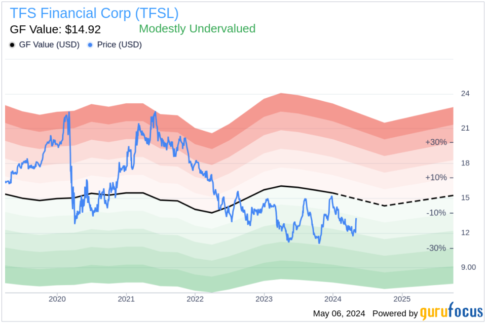 Insider Sale: Director Barbara Anderson Sells 13,400 Shares of TFS Financial Corp (TFSL)