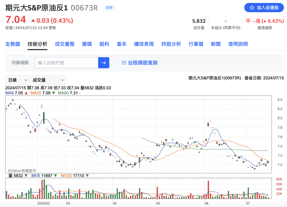 期元大S&P原油反1 (00673R)近期股價走勢