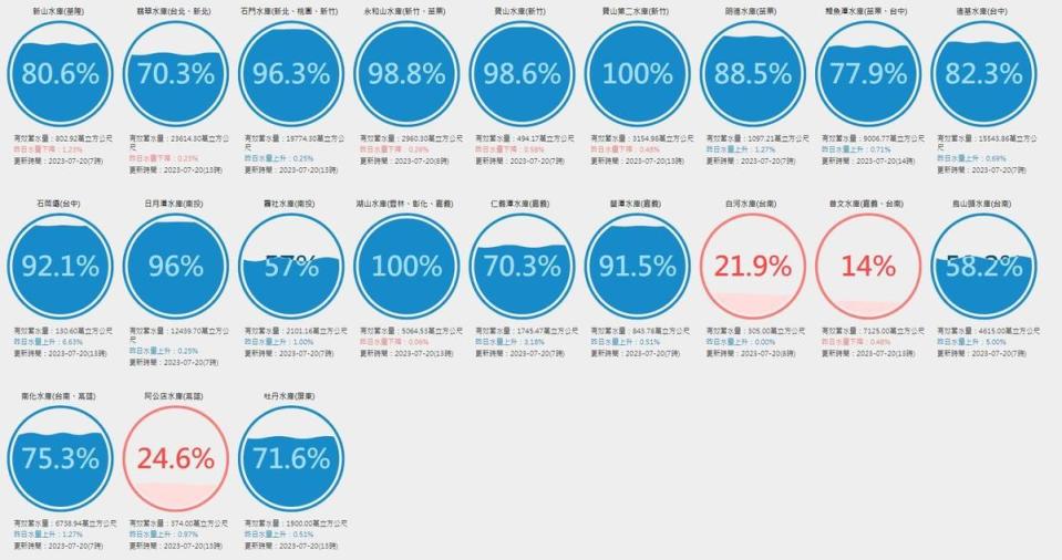 全台各水庫水情。（翻攝自台灣水庫即時水情）