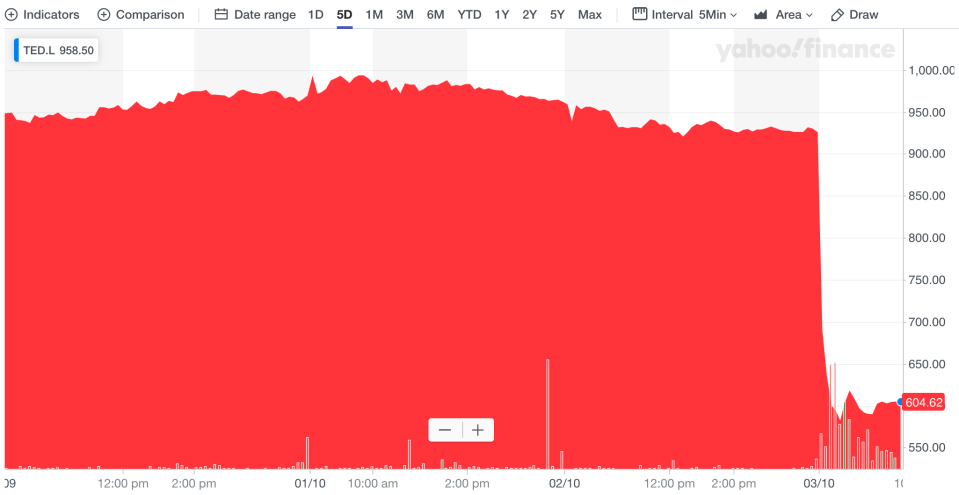 Ted Baker's share price collapsed on Thursday. Photo: Yahoo Finance UK