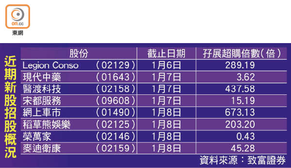 近期新股招股概況