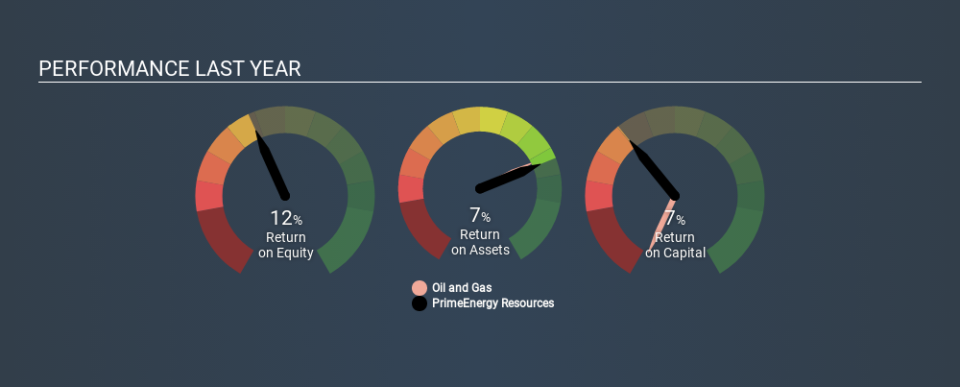 NasdaqCM:PNRG Past Revenue and Net Income, January 28th 2020