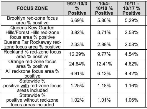 Red zones show a decline in new coronavirus cases. (source: New York Department of Health) <br>