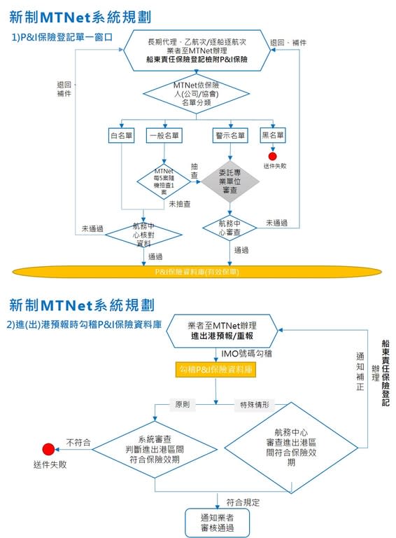 MTNet流程圖（圖：交通部航港局）