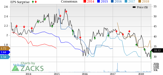 Higher delivery of liquids from the Canadian Mainline and Lakehead System supports Enbridge's (ENB) Q1 earnings.