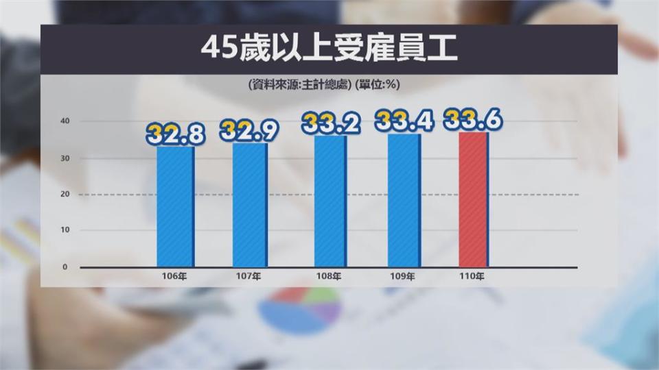 憂通膨吃掉退休金　延後退休潮　銀髮勞工大增