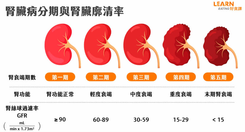 腎絲球過濾率數值愈小，代表腎功能愈差。圖片來源 /林世航營養師提供