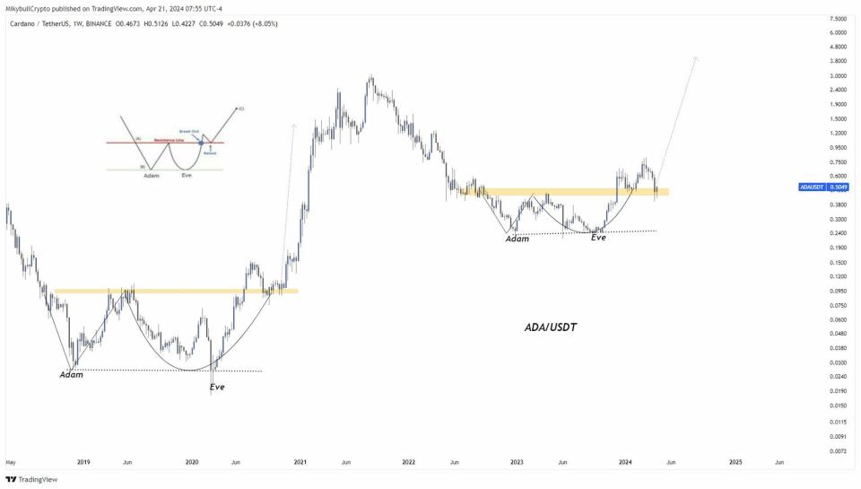 ¿Se repetirá el rally alcista de 2020 de Cardano?