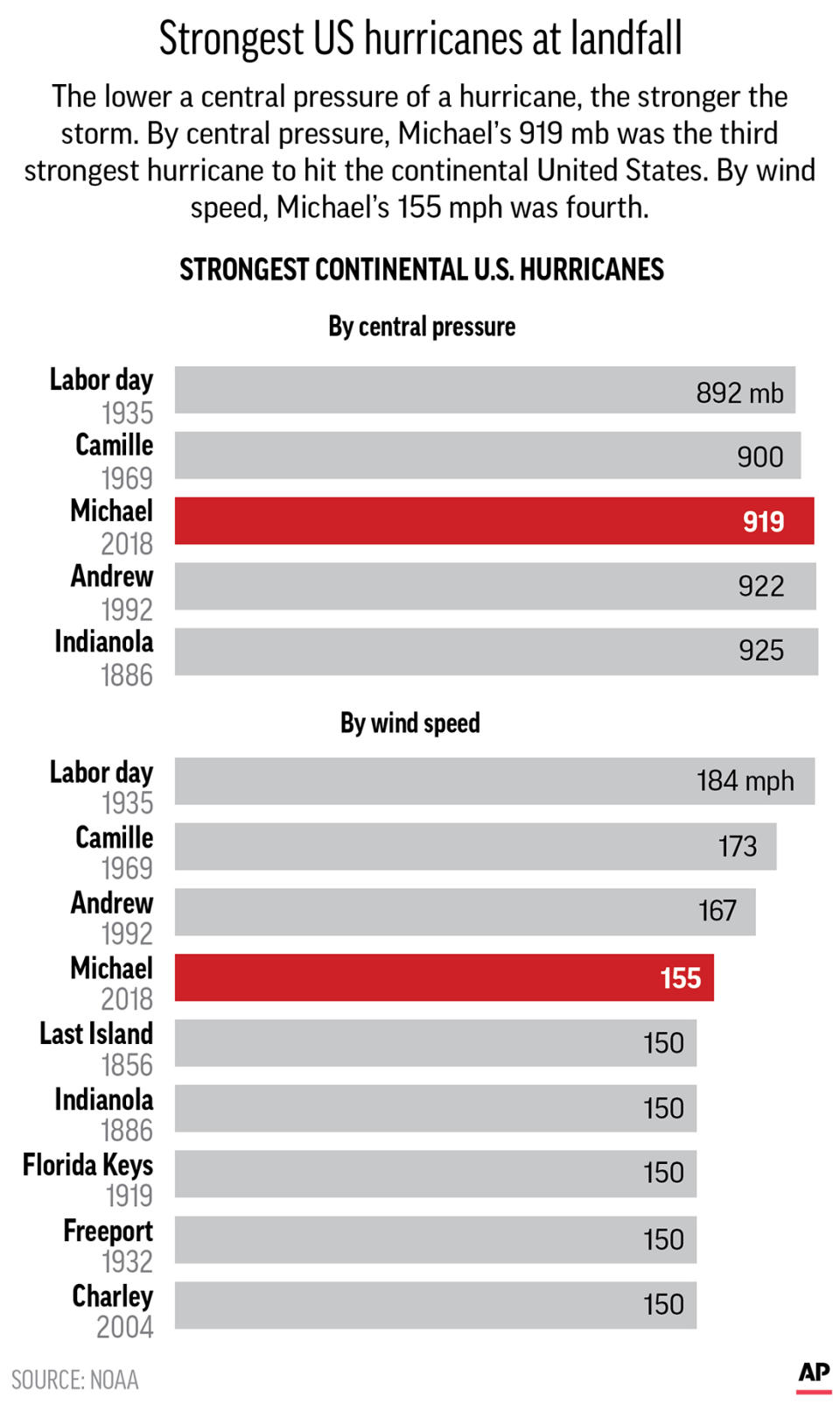 Graphic ranks the strongest continental U.S. hurricanes by wind speed and central pressure; 2c x 5 1/2 inches; 96.3 mm x 139 mm;