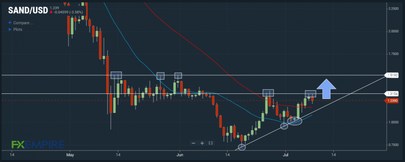 SAND/USD forming an ascending triangle. Source: FX Empire