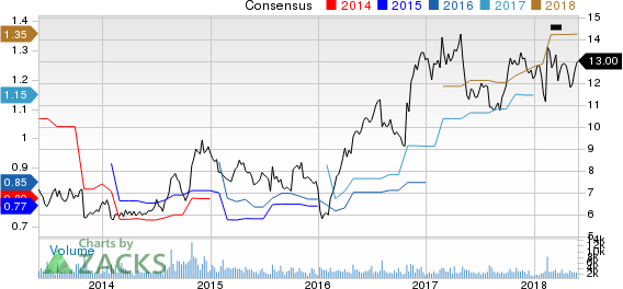 Top Ranked Value Stocks to Buy for May 30th