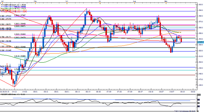 GBP/USD Daily Chart