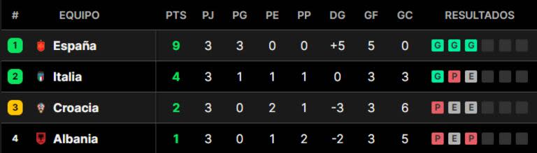 La tabla de posiciones del grupo B, con España e Italia en lo más alto