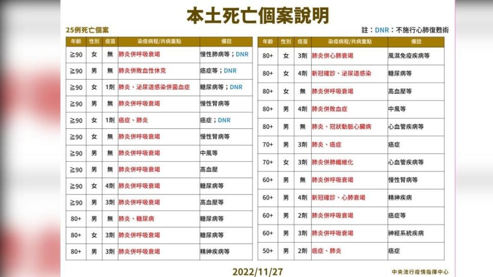 本土中／重症及死亡個案說明。（圖／中央流行疫情指揮中心）