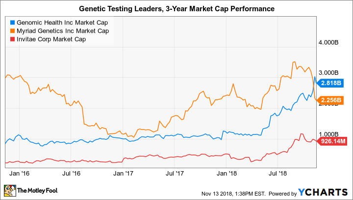 GHDX Market Cap Chart